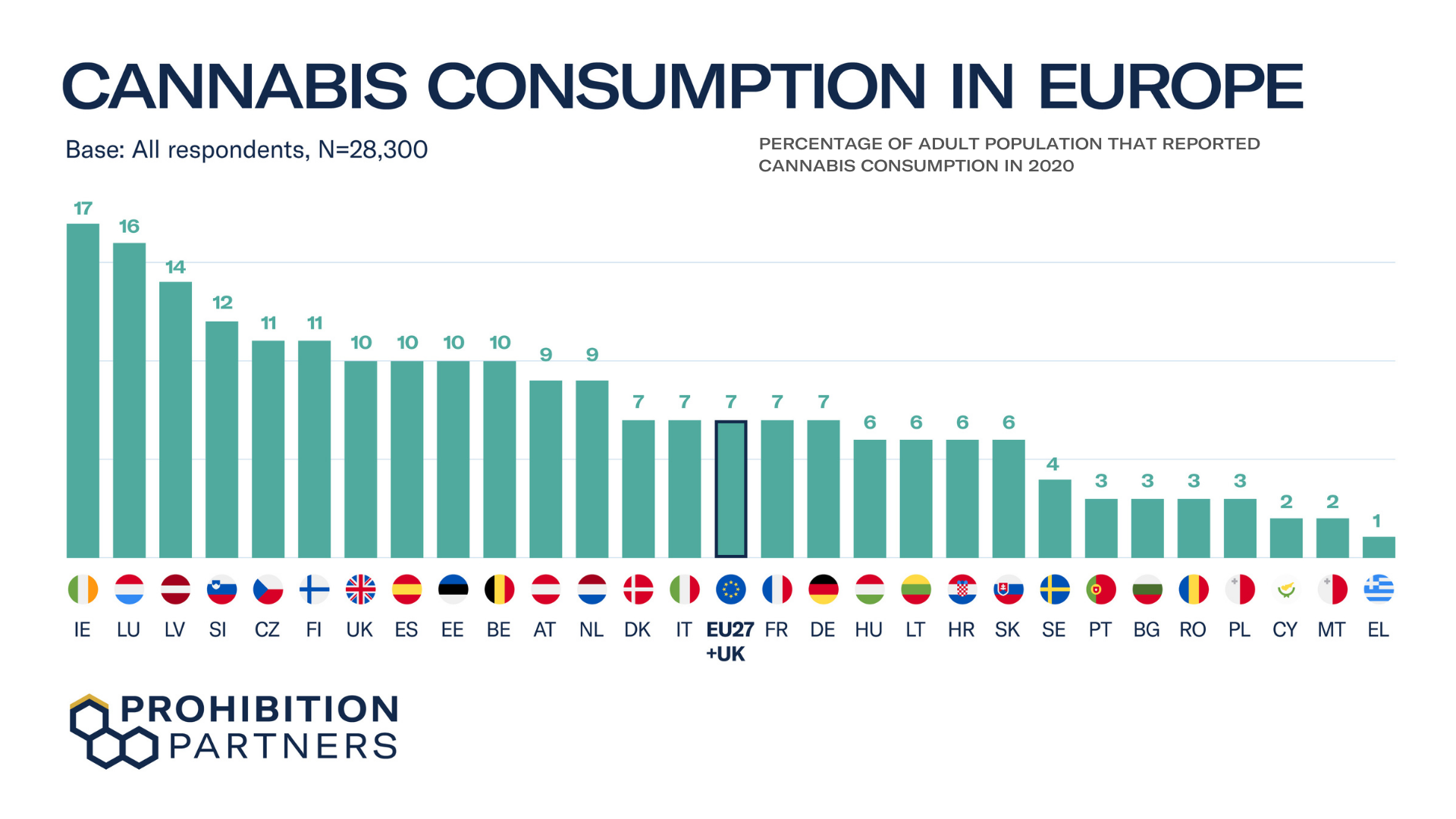 Νέα δεδομένα αποκαλύπτουν ποσοστά κατανάλωσης κάνναβης σε όλη την Ευρώπη |