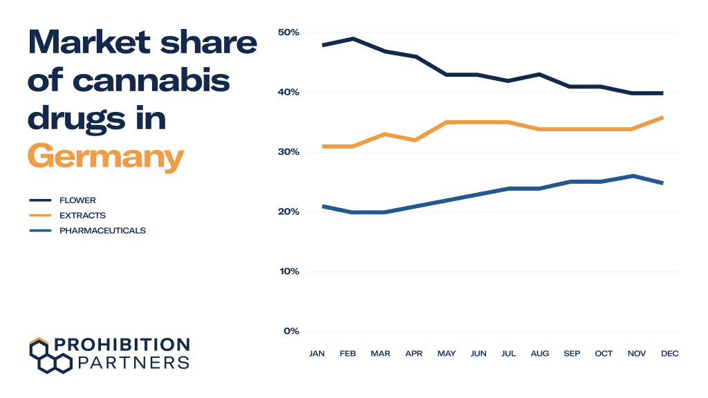 Market share of cannabis drugs in Germany