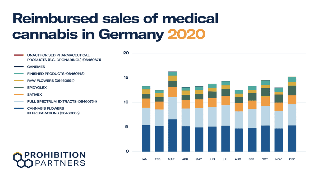 Reimbursed sales of medical cannabis in Germany 2020